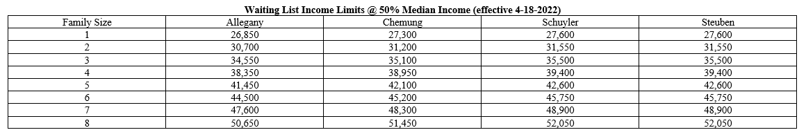 HCV (Section 8) Income Thresholds